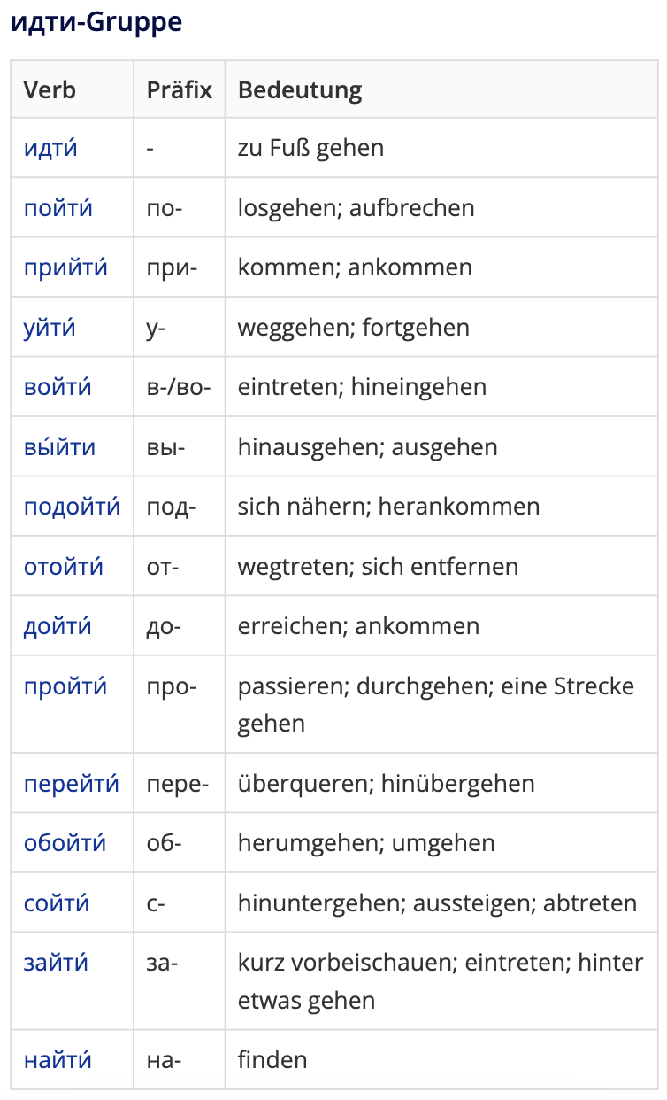 Screenshot von Verbgruppen auf OpenRussian